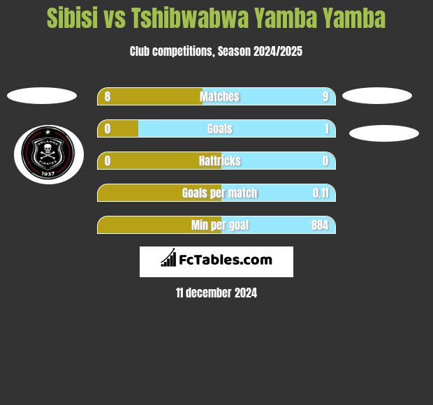 Sibisi vs Tshibwabwa Yamba Yamba h2h player stats