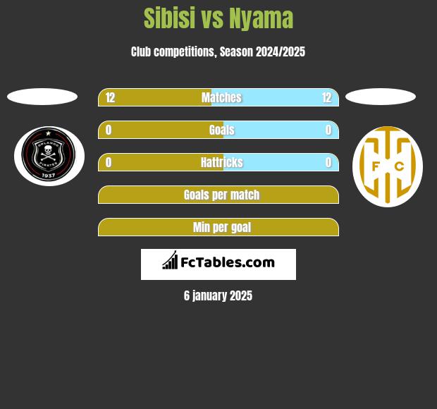 Sibisi vs Nyama h2h player stats