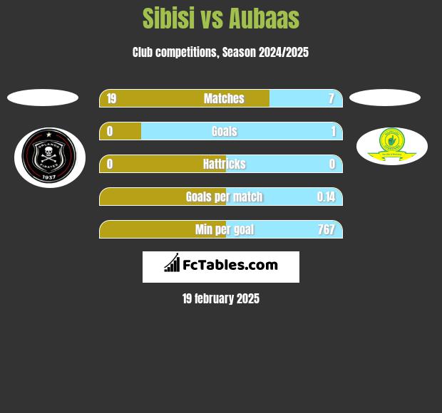 Sibisi vs Aubaas h2h player stats