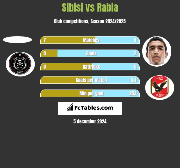 Sibisi vs Rabia h2h player stats