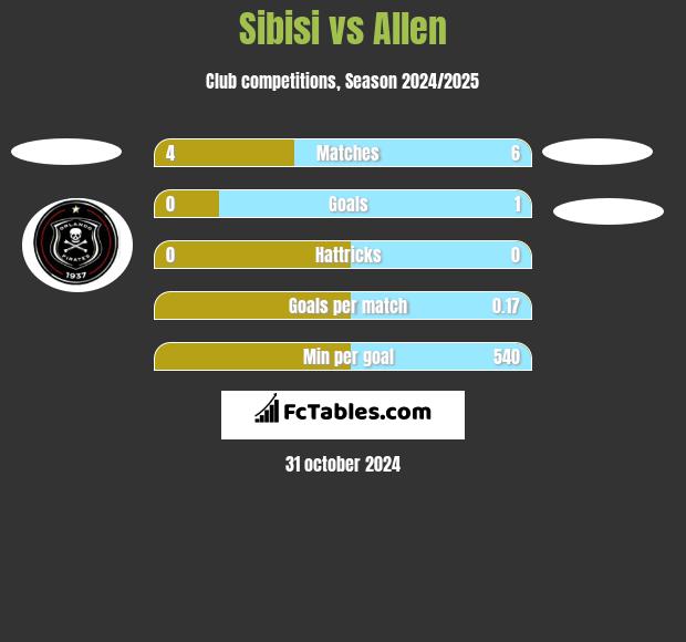 Sibisi vs Allen h2h player stats