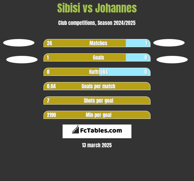 Sibisi vs Johannes h2h player stats