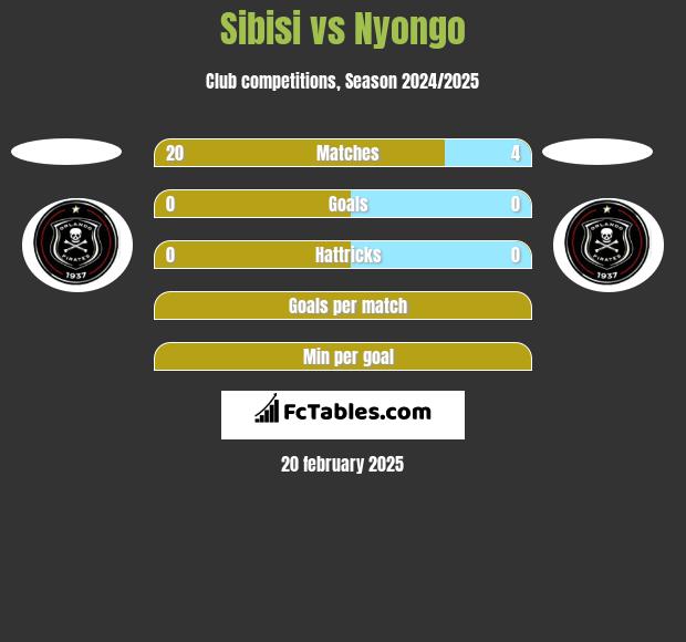 Sibisi vs Nyongo h2h player stats