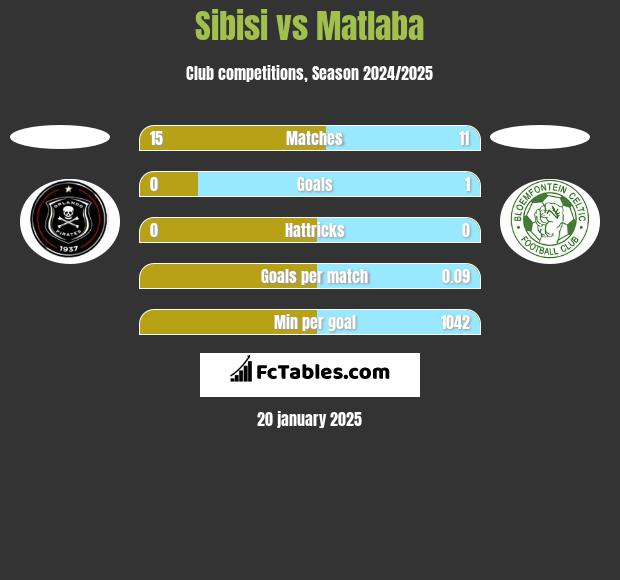 Sibisi vs Matlaba h2h player stats