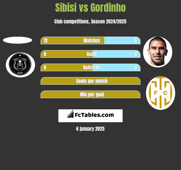 Sibisi vs Gordinho h2h player stats