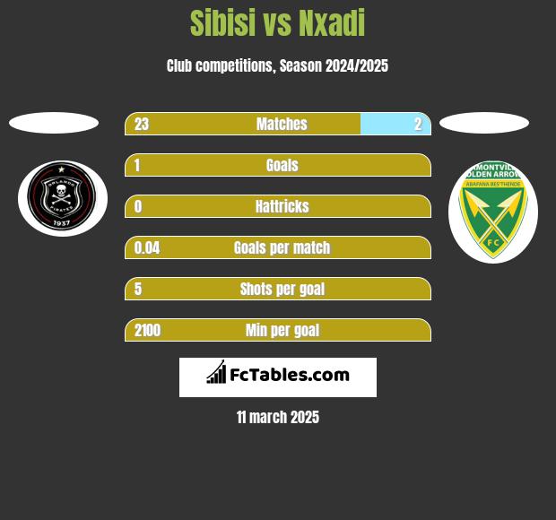 Sibisi vs Nxadi h2h player stats