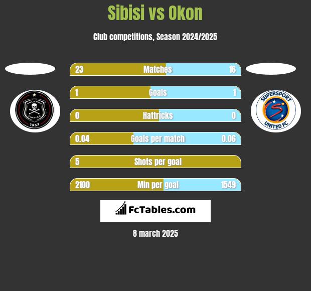 Sibisi vs Okon h2h player stats