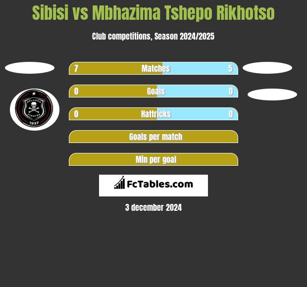 Sibisi vs Mbhazima Tshepo Rikhotso h2h player stats