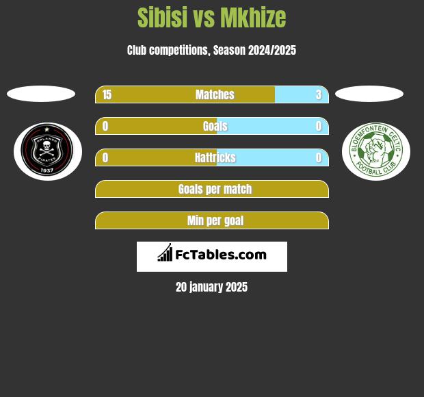 Sibisi vs Mkhize h2h player stats