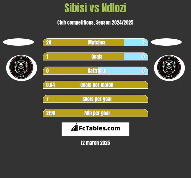 Sibisi vs Ndlozi h2h player stats