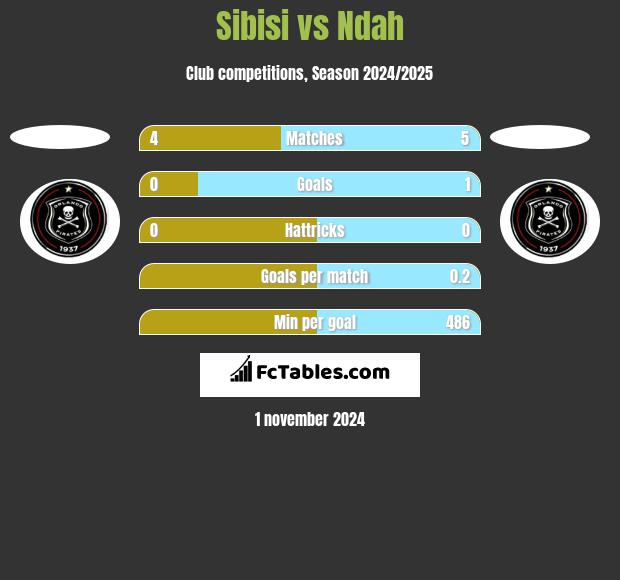 Sibisi vs Ndah h2h player stats