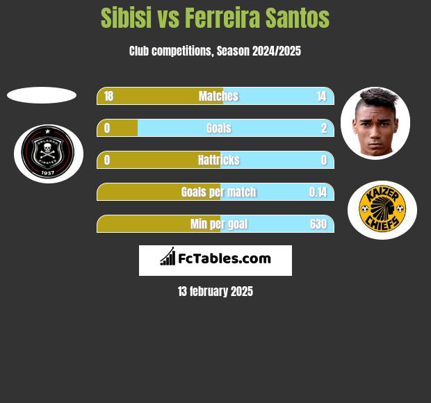 Sibisi vs Ferreira Santos h2h player stats