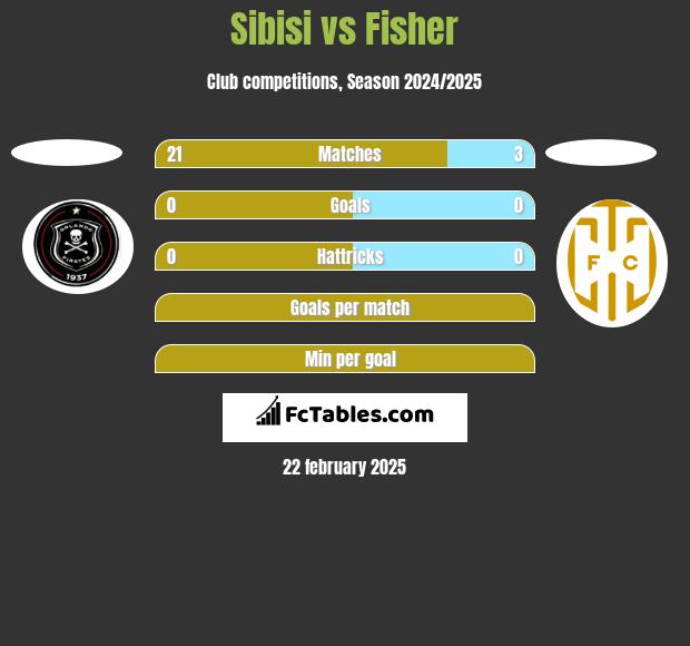 Sibisi vs Fisher h2h player stats