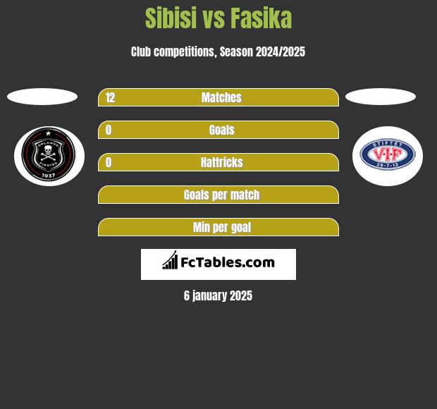 Sibisi vs Fasika h2h player stats