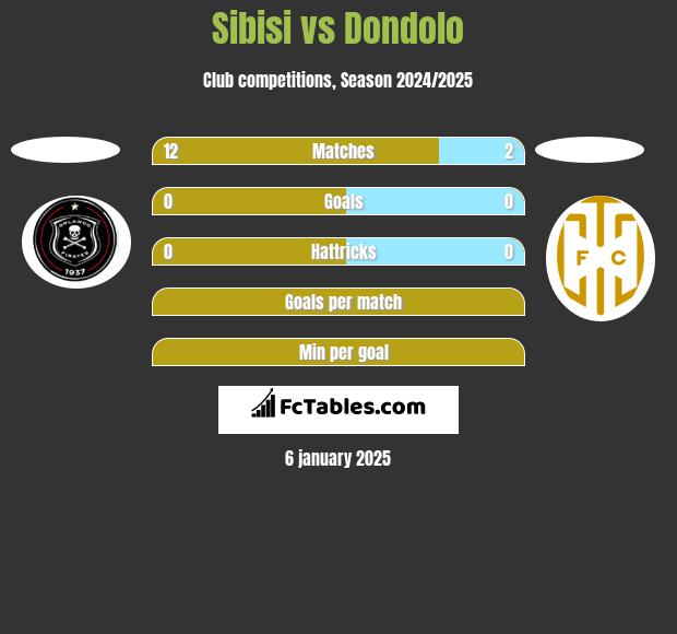 Sibisi vs Dondolo h2h player stats