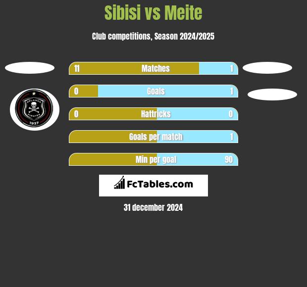 Sibisi vs Meite h2h player stats