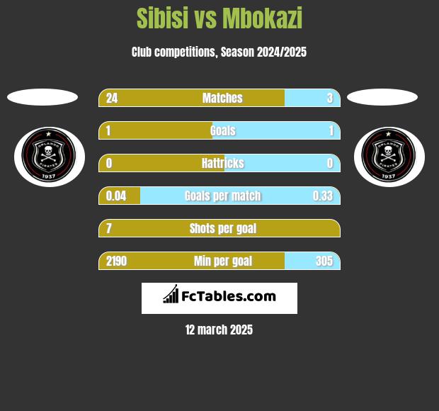 Sibisi vs Mbokazi h2h player stats