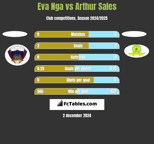 Eva Nga vs Arthur Sales h2h player stats