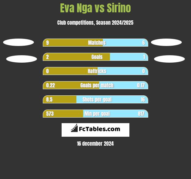 Eva Nga vs Sirino h2h player stats