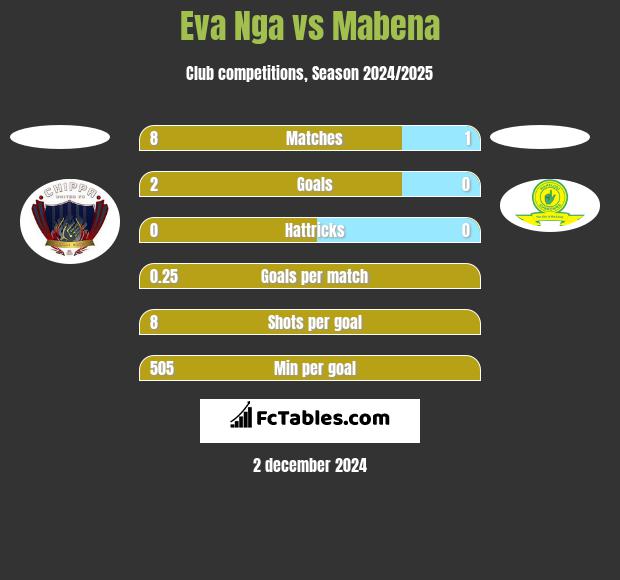 Eva Nga vs Mabena h2h player stats