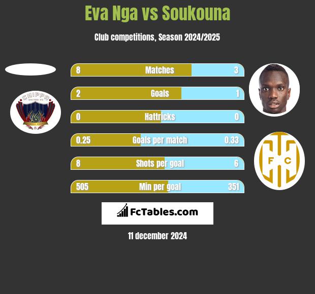 Eva Nga vs Soukouna h2h player stats