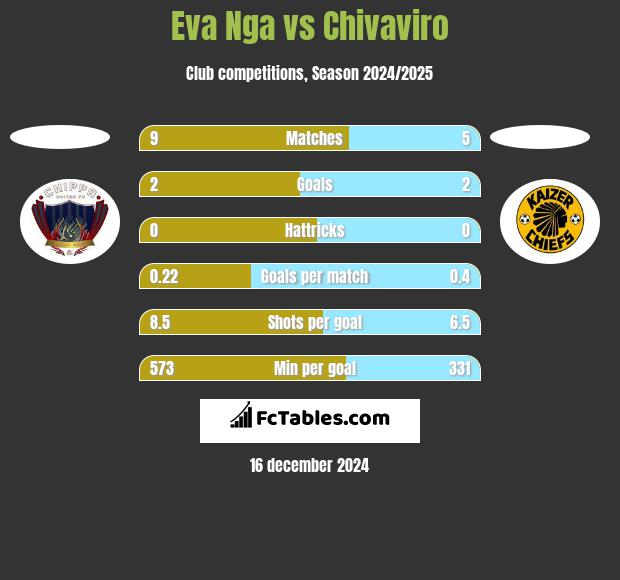 Eva Nga vs Chivaviro h2h player stats