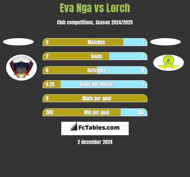 Eva Nga vs Lorch h2h player stats