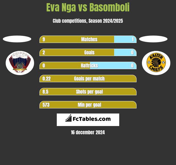 Eva Nga vs Basomboli h2h player stats