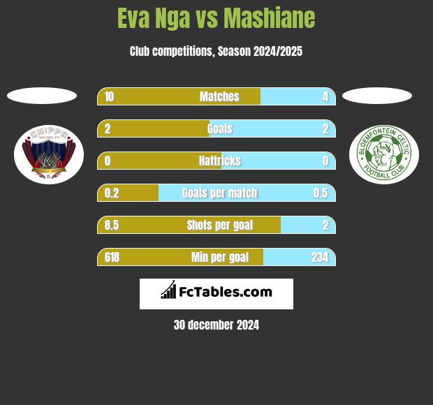 Eva Nga vs Mashiane h2h player stats