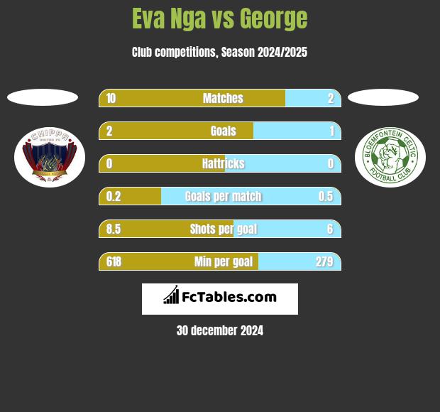 Eva Nga vs George h2h player stats