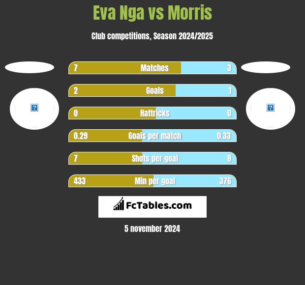 Eva Nga vs Morris h2h player stats