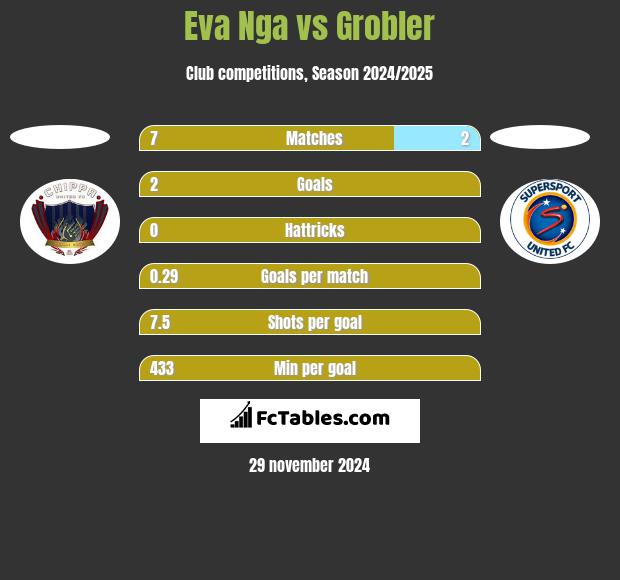 Eva Nga vs Grobler h2h player stats