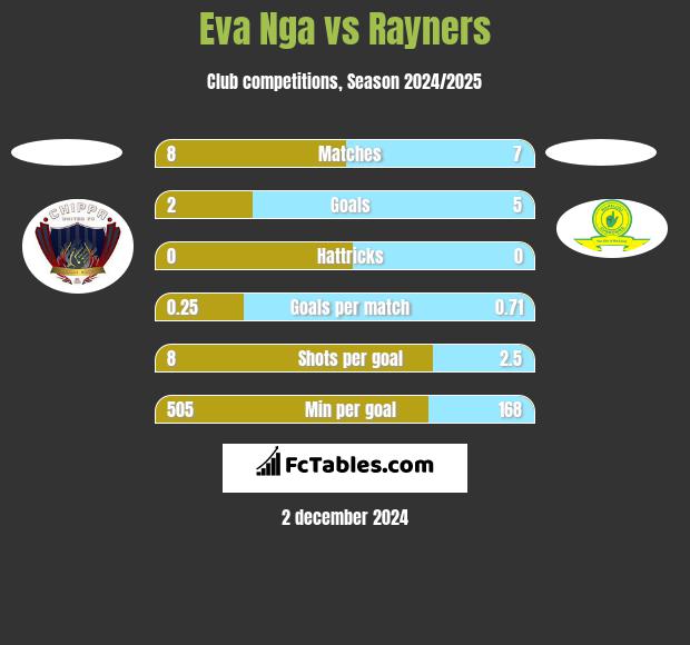 Eva Nga vs Rayners h2h player stats