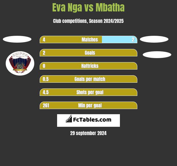 Eva Nga vs Mbatha h2h player stats