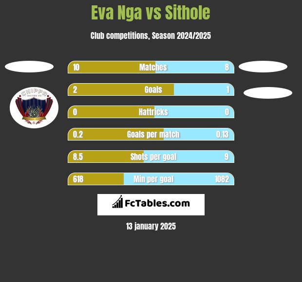 Eva Nga vs Sithole h2h player stats