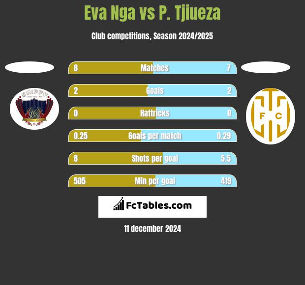 Eva Nga vs P. Tjiueza h2h player stats