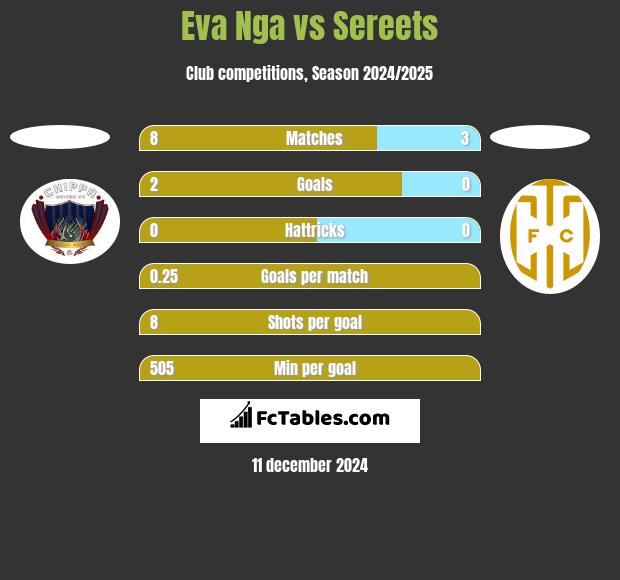 Eva Nga vs Sereets h2h player stats