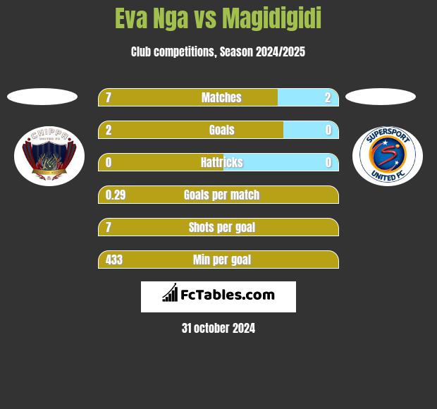 Eva Nga vs Magidigidi h2h player stats