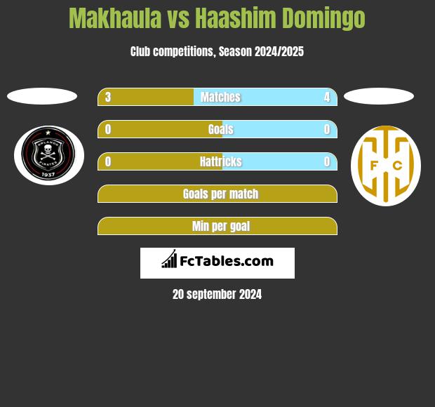 Makhaula vs Haashim Domingo h2h player stats