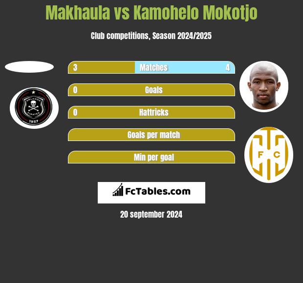 Makhaula vs Kamohelo Mokotjo h2h player stats