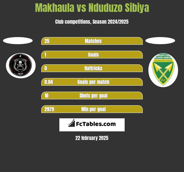 Makhaula vs Nduduzo Sibiya h2h player stats