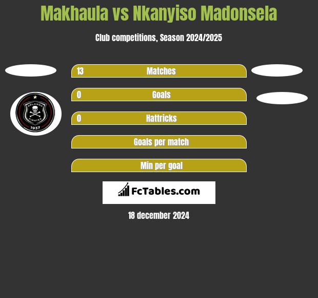 Makhaula vs Nkanyiso Madonsela h2h player stats