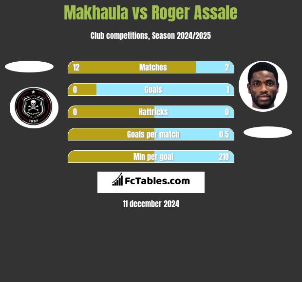 Makhaula vs Roger Assale h2h player stats