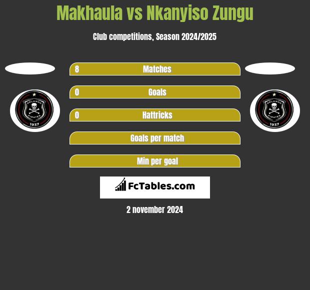 Makhaula vs Nkanyiso Zungu h2h player stats