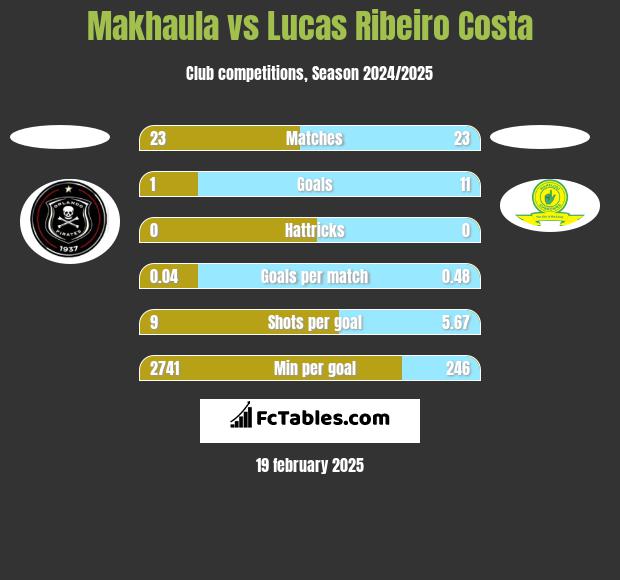 Makhaula vs Lucas Ribeiro Costa h2h player stats