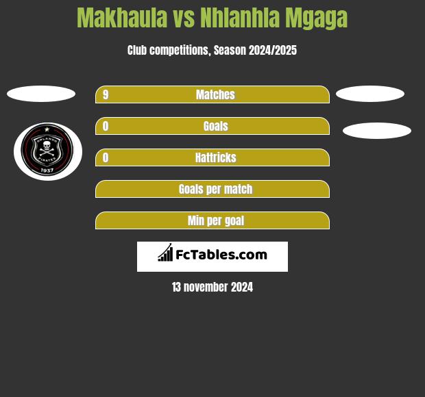 Makhaula vs Nhlanhla Mgaga h2h player stats