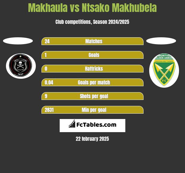 Makhaula vs Ntsako Makhubela h2h player stats