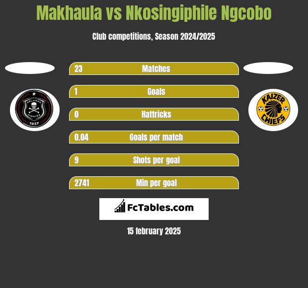 Makhaula vs Nkosingiphile Ngcobo h2h player stats