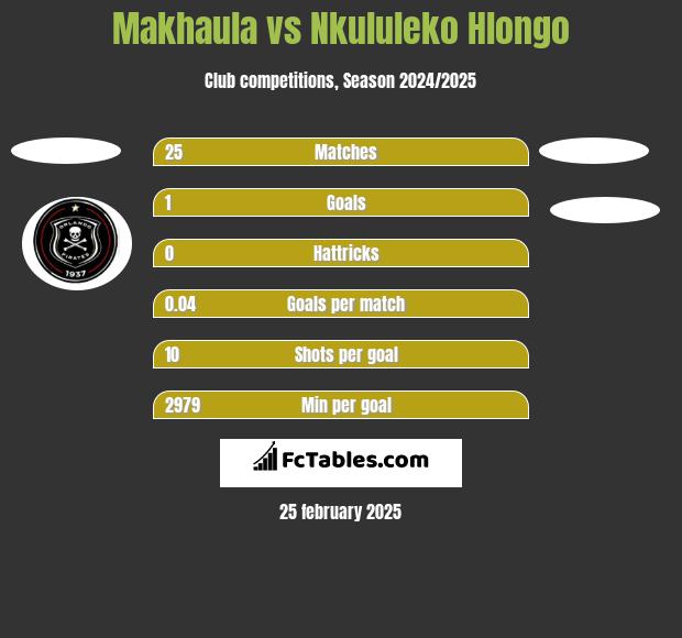 Makhaula vs Nkululeko Hlongo h2h player stats