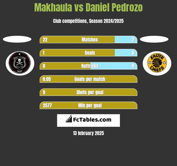 Makhaula vs Daniel Pedrozo h2h player stats